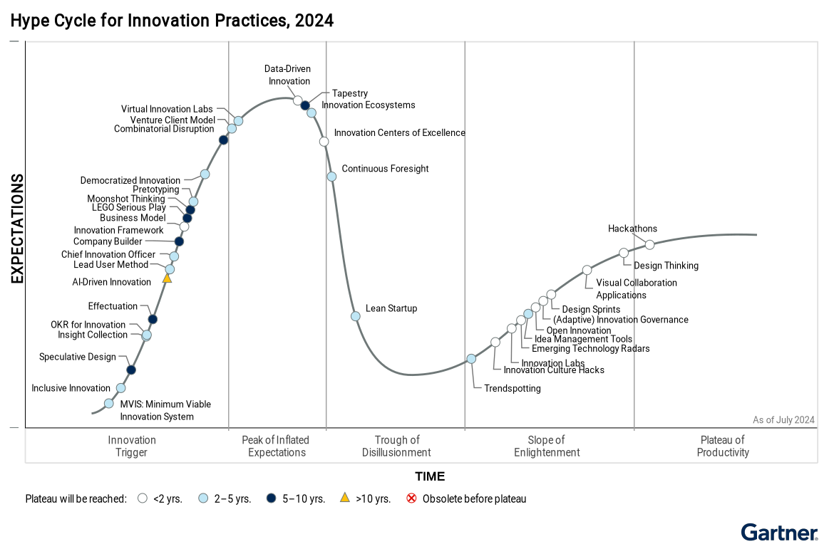 Análisis del Hype Cycle para Prácticas de Innovación - 2024